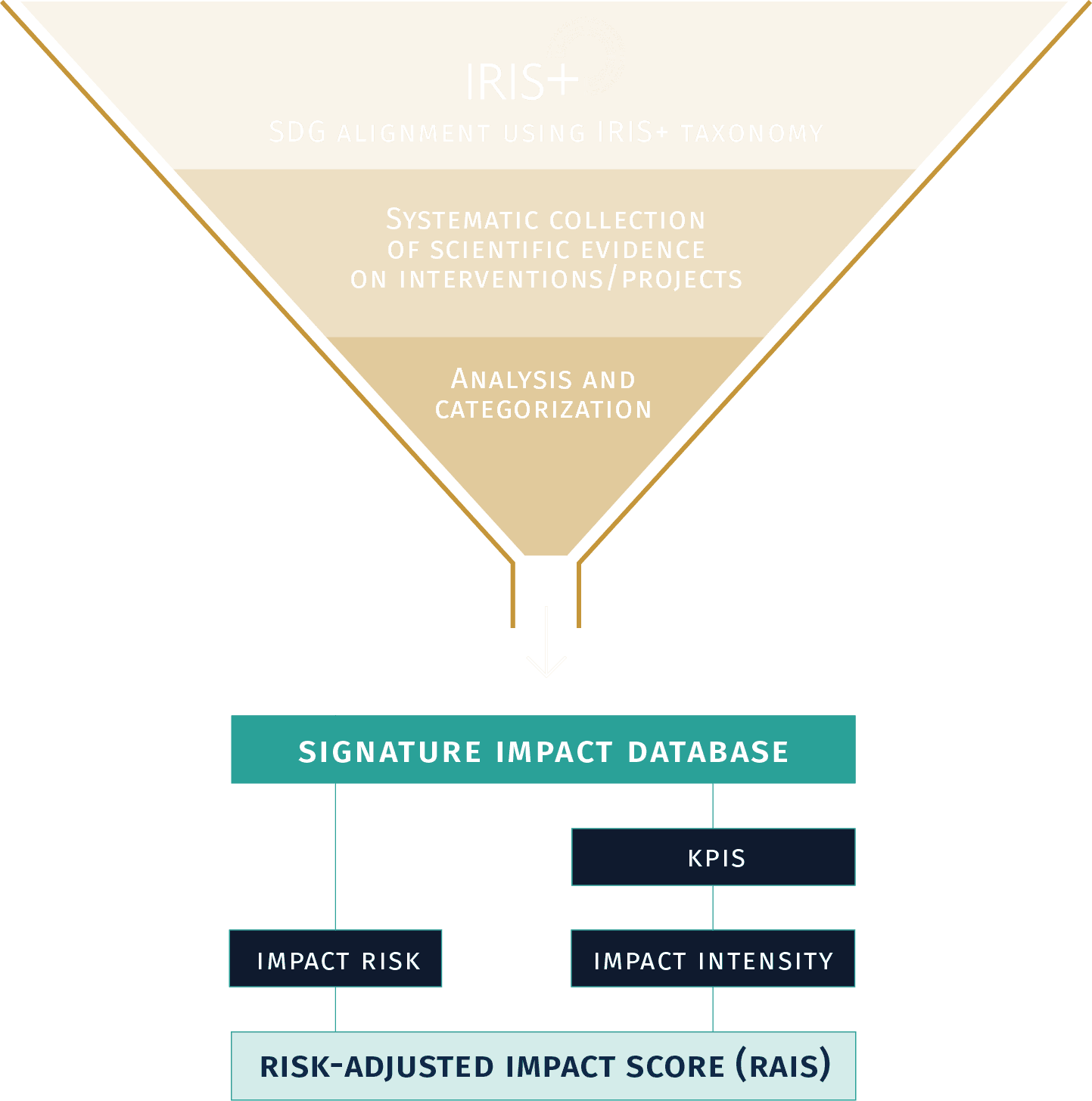Signature Impact Framework — funnel from IRIS+ taxonomy through scientific evidence to the Signature Impact Database, producing Impact Risk × Impact Intensity (KPIs) → Risk-Adjusted Impact Score (RAIS)